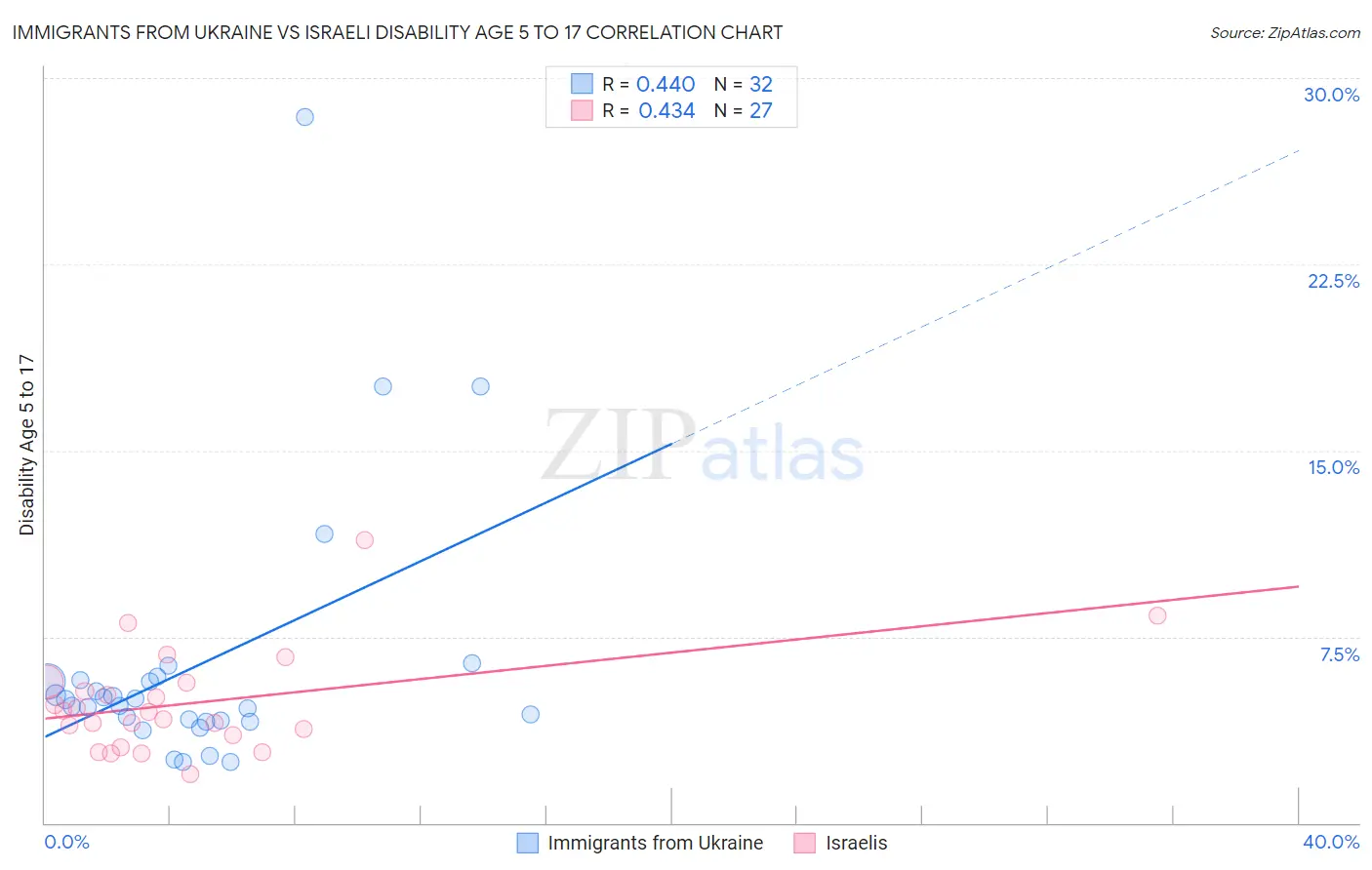 Immigrants from Ukraine vs Israeli Disability Age 5 to 17