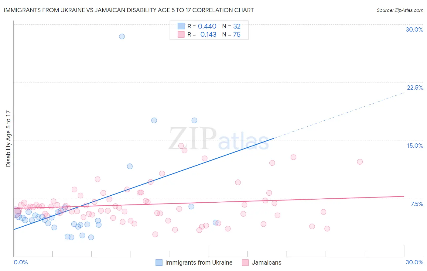 Immigrants from Ukraine vs Jamaican Disability Age 5 to 17