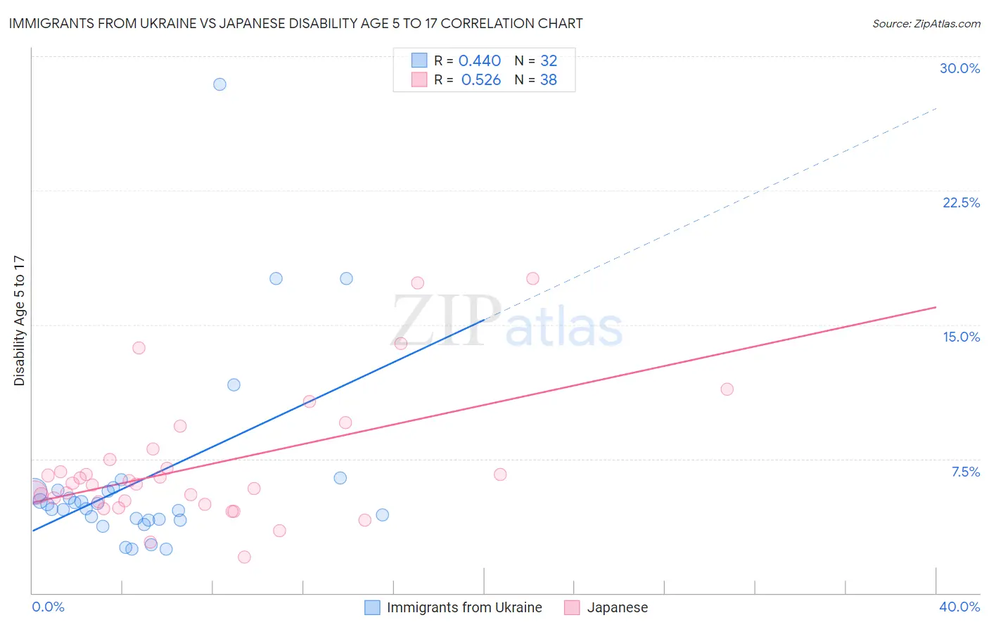 Immigrants from Ukraine vs Japanese Disability Age 5 to 17