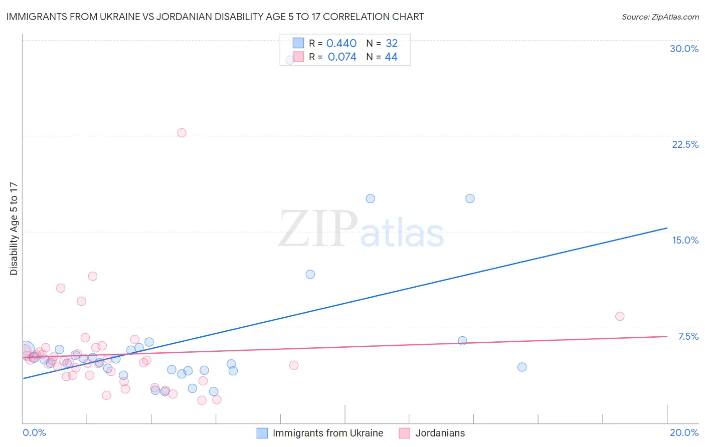 Immigrants from Ukraine vs Jordanian Disability Age 5 to 17