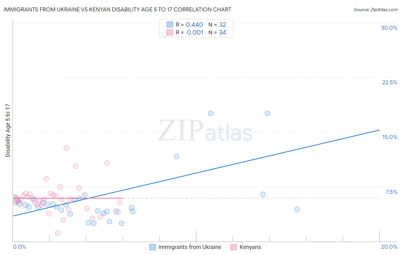 Immigrants from Ukraine vs Kenyan Disability Age 5 to 17