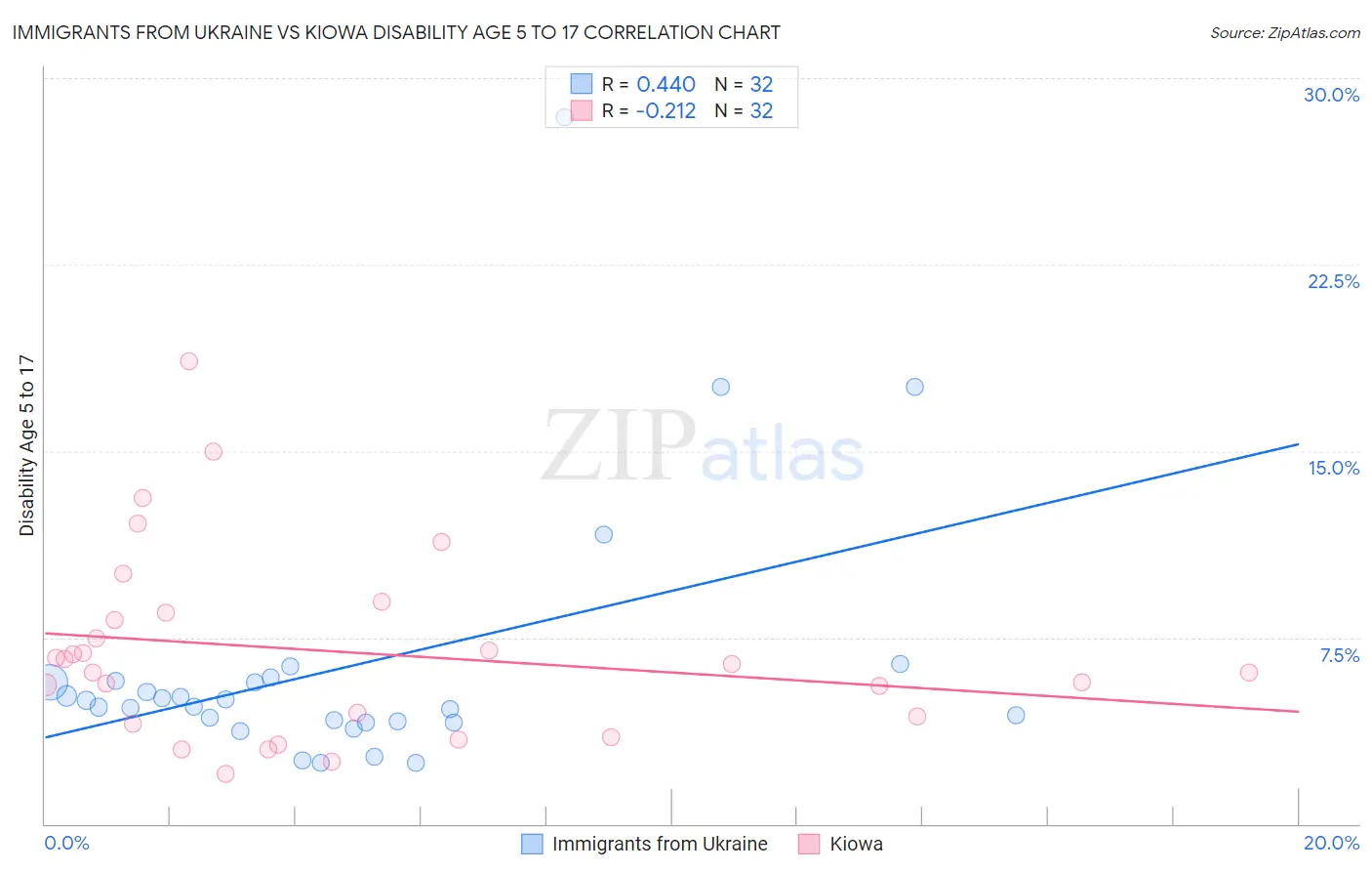 Immigrants from Ukraine vs Kiowa Disability Age 5 to 17