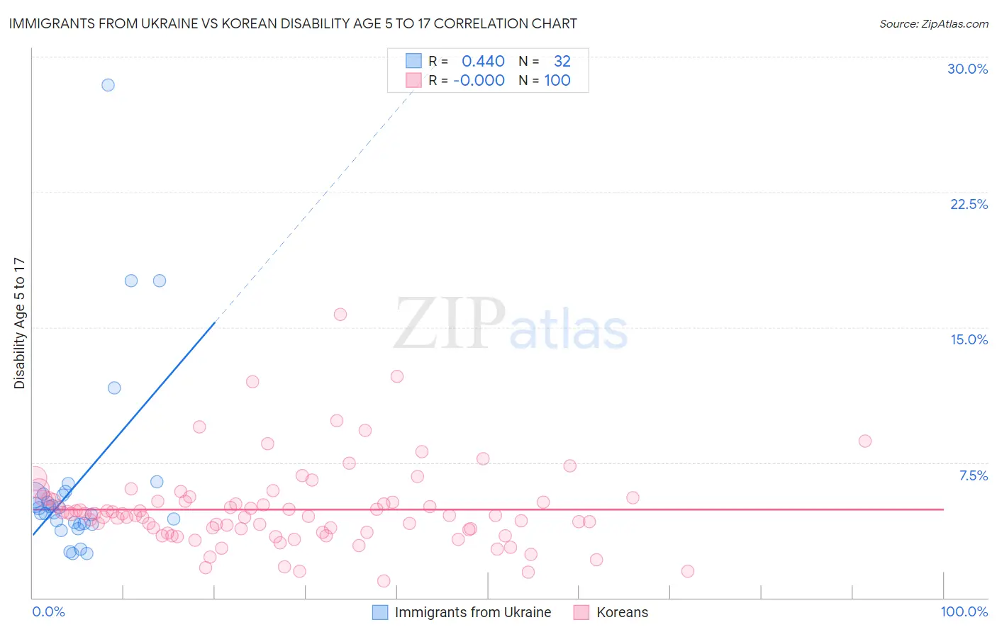 Immigrants from Ukraine vs Korean Disability Age 5 to 17