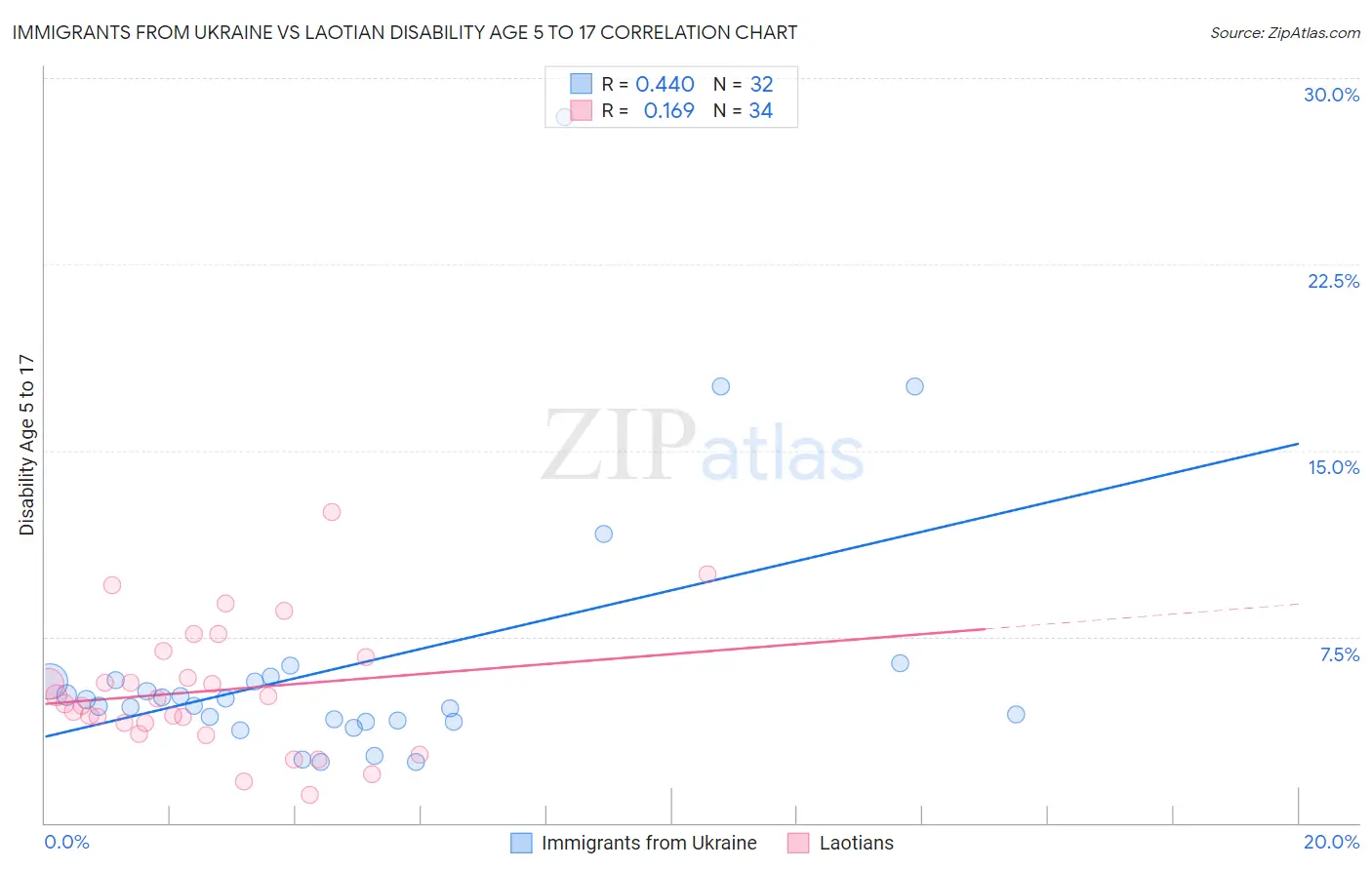 Immigrants from Ukraine vs Laotian Disability Age 5 to 17