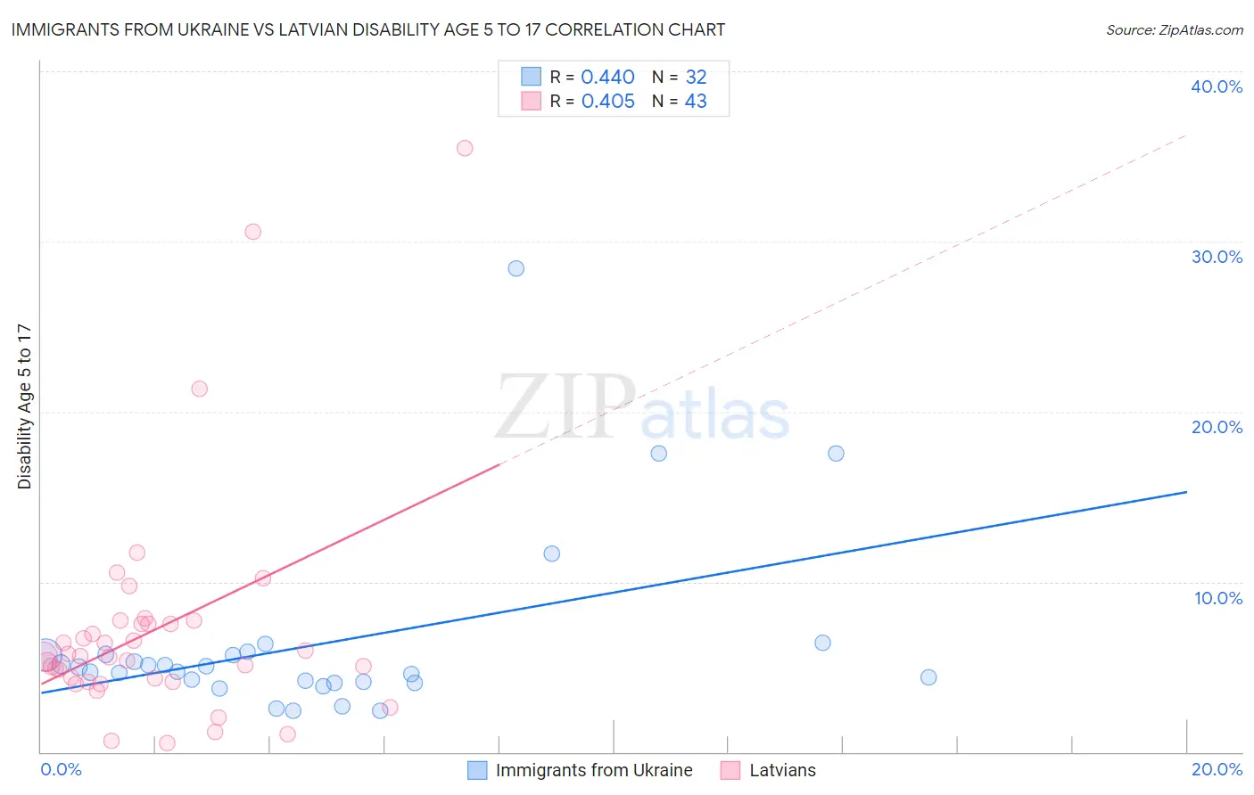 Immigrants from Ukraine vs Latvian Disability Age 5 to 17