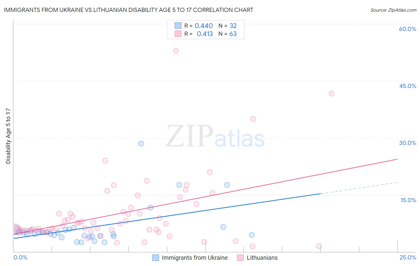 Immigrants from Ukraine vs Lithuanian Disability Age 5 to 17