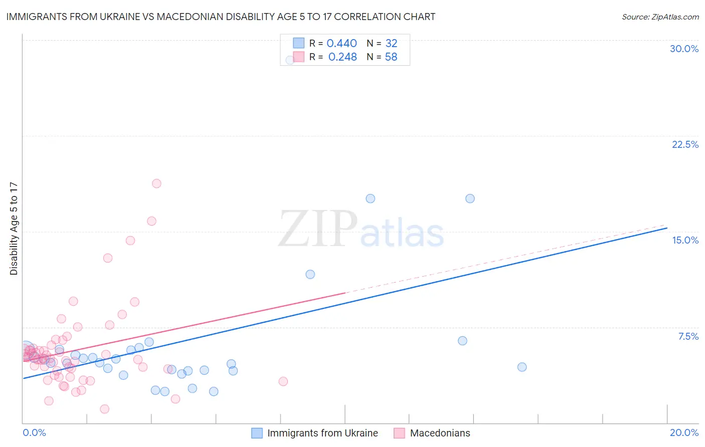 Immigrants from Ukraine vs Macedonian Disability Age 5 to 17