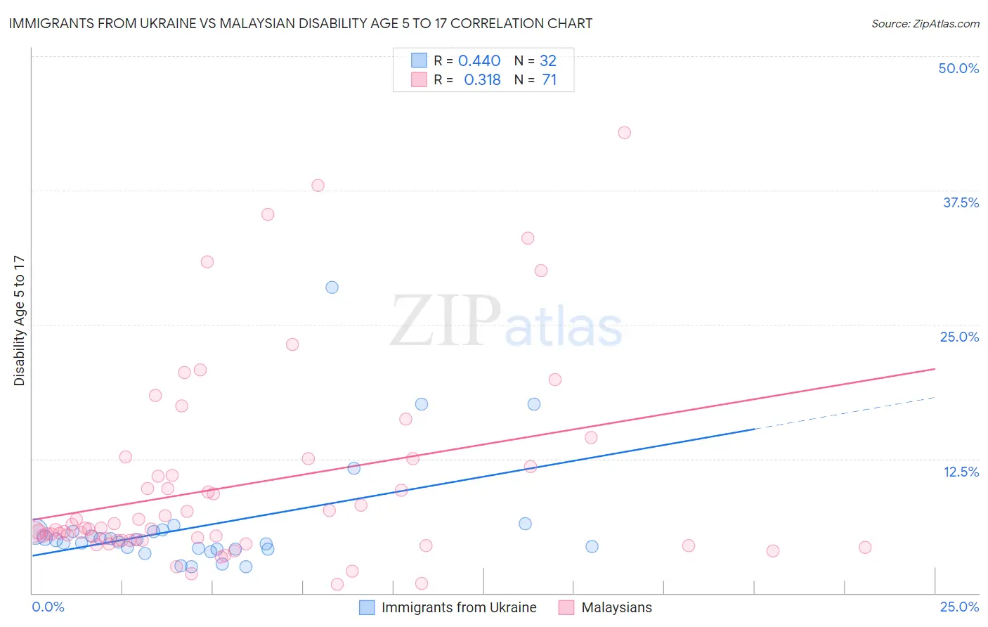 Immigrants from Ukraine vs Malaysian Disability Age 5 to 17
