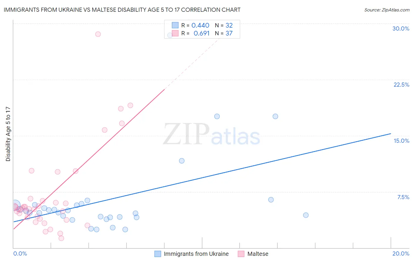 Immigrants from Ukraine vs Maltese Disability Age 5 to 17