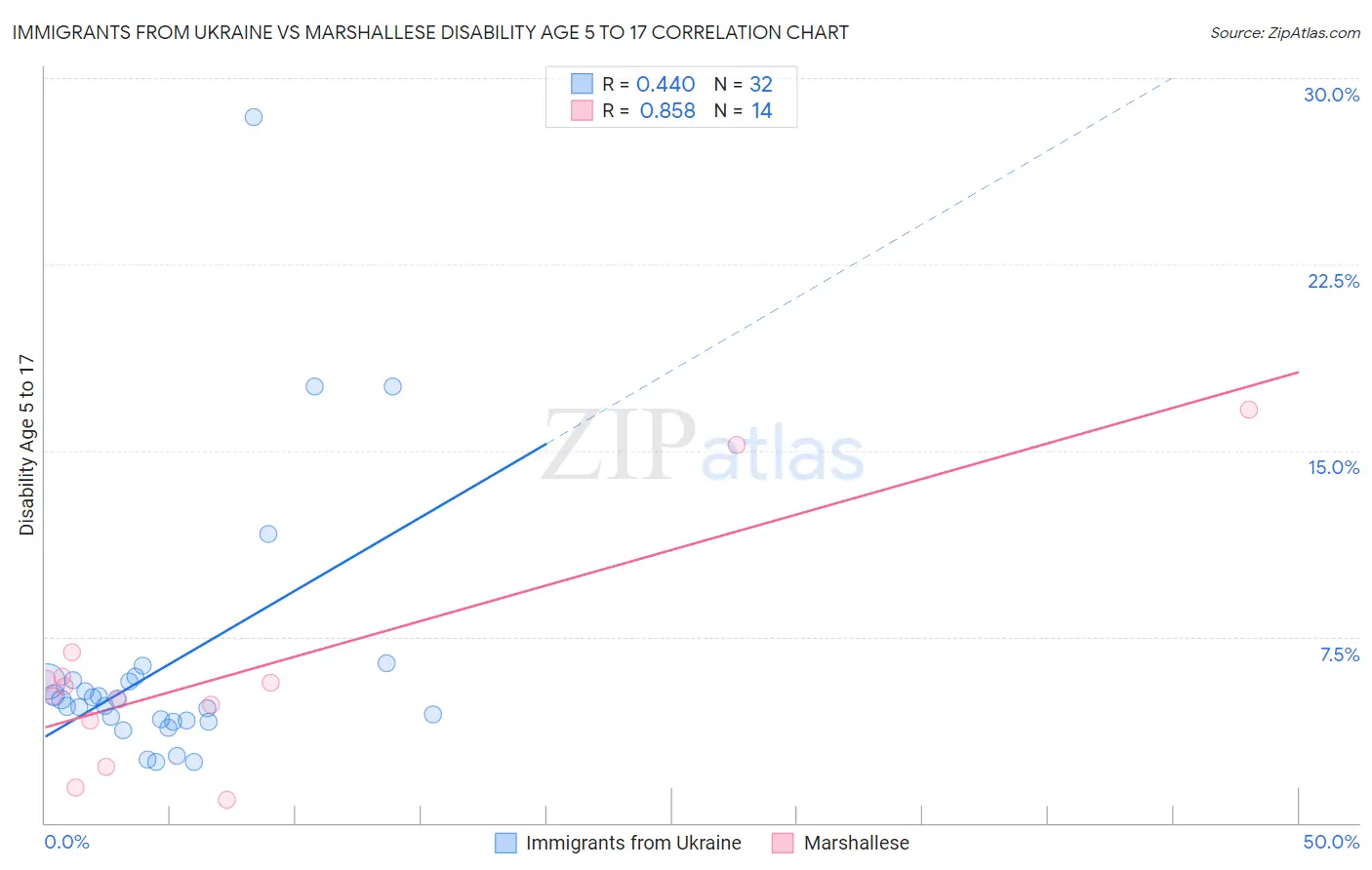Immigrants from Ukraine vs Marshallese Disability Age 5 to 17
