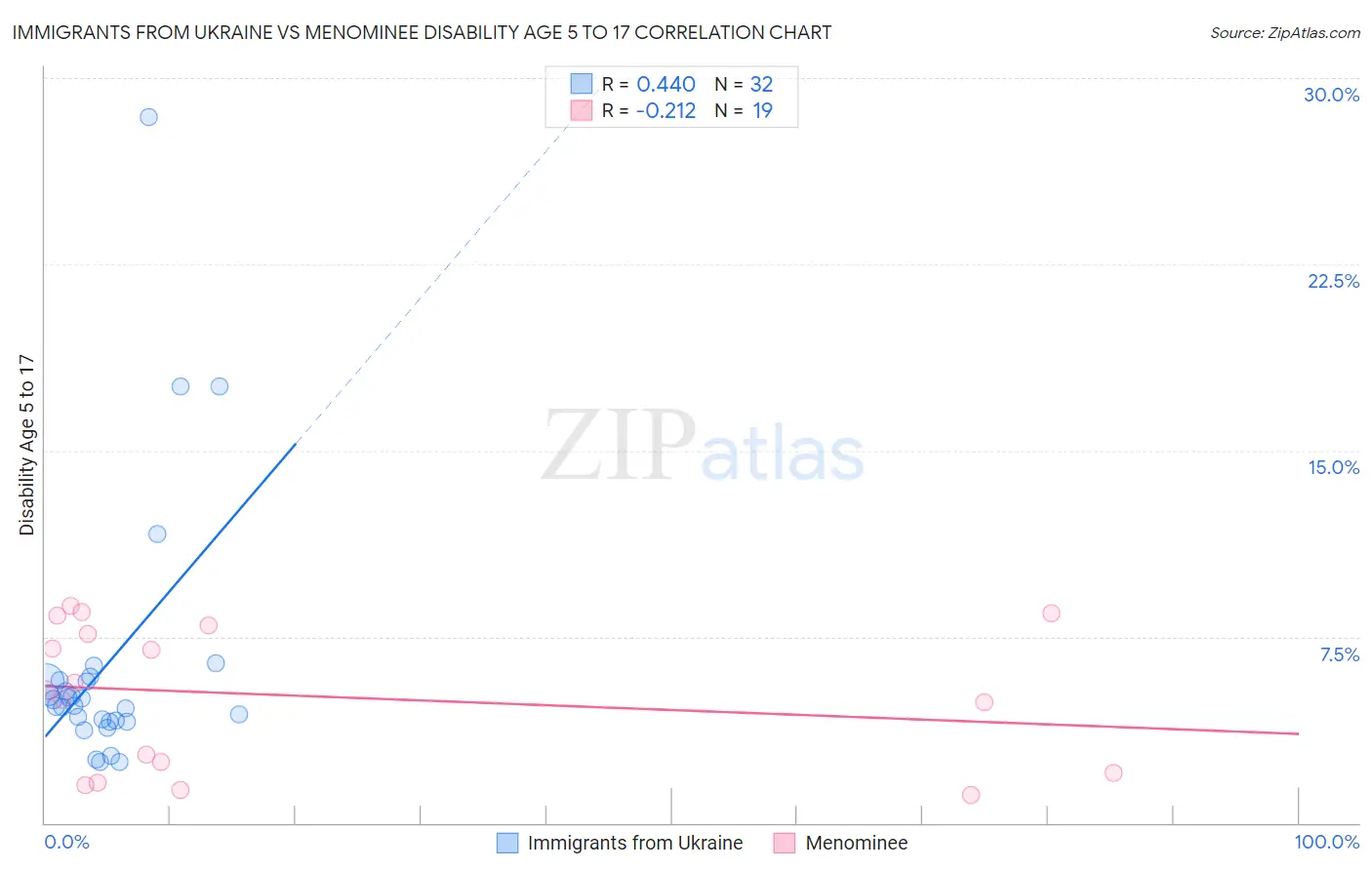 Immigrants from Ukraine vs Menominee Disability Age 5 to 17