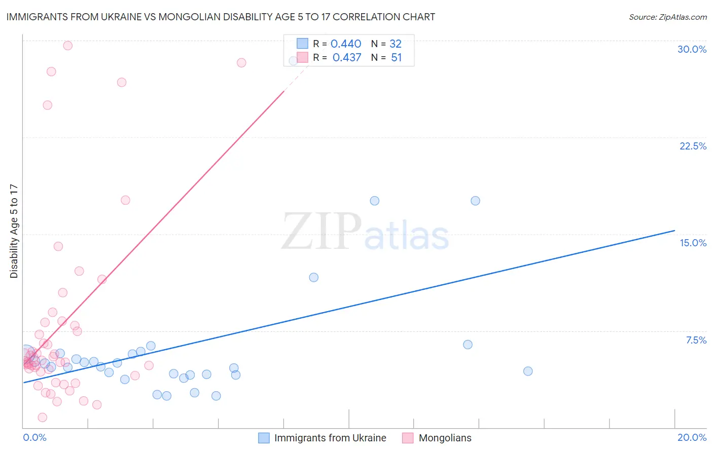 Immigrants from Ukraine vs Mongolian Disability Age 5 to 17