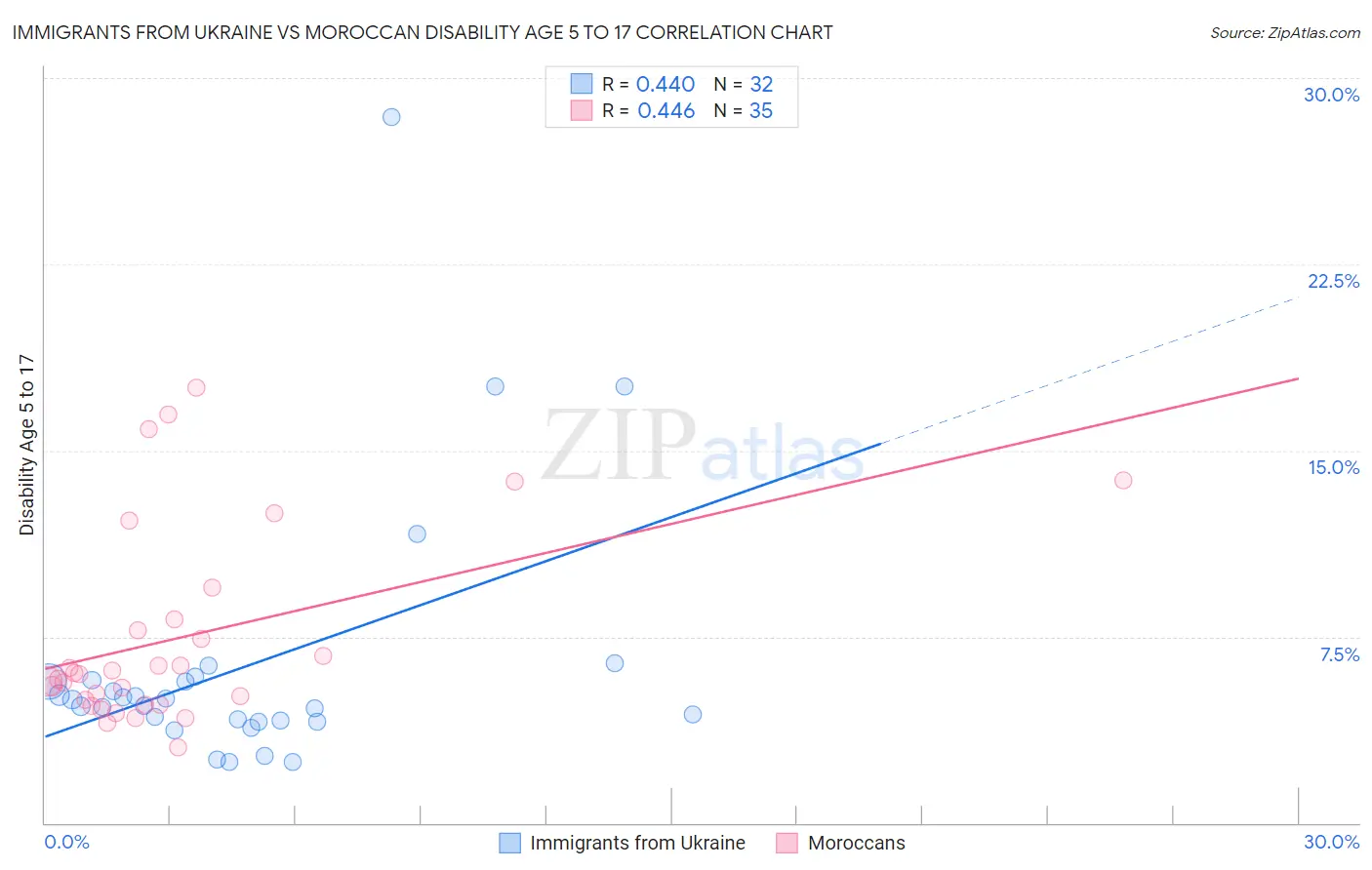 Immigrants from Ukraine vs Moroccan Disability Age 5 to 17