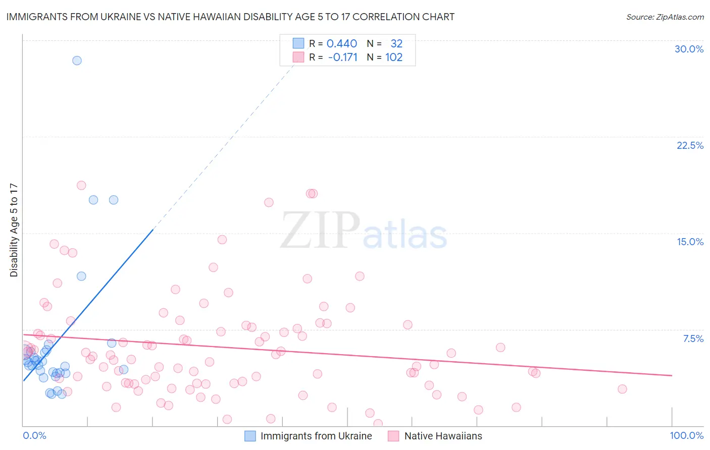 Immigrants from Ukraine vs Native Hawaiian Disability Age 5 to 17