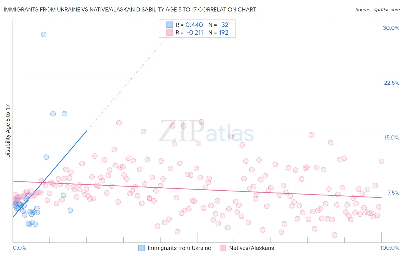 Immigrants from Ukraine vs Native/Alaskan Disability Age 5 to 17