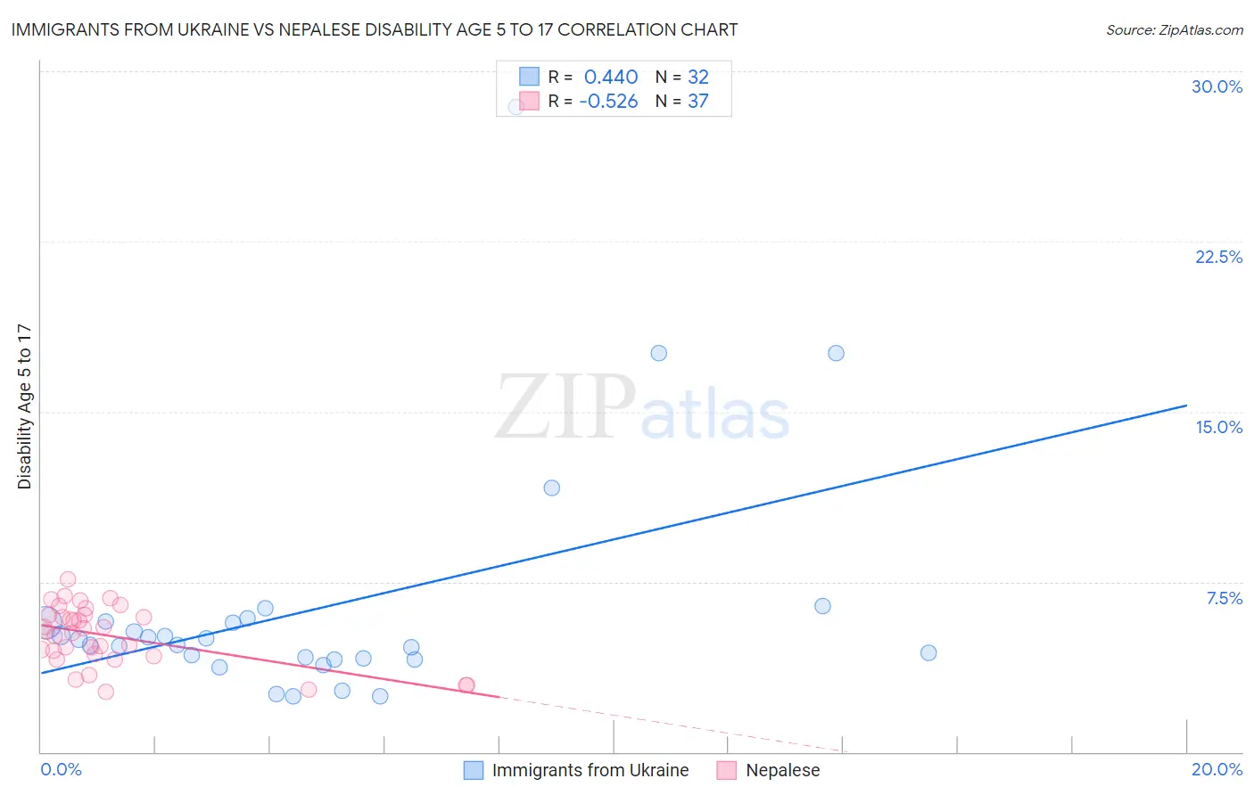 Immigrants from Ukraine vs Nepalese Disability Age 5 to 17