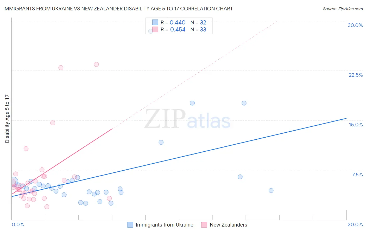 Immigrants from Ukraine vs New Zealander Disability Age 5 to 17
