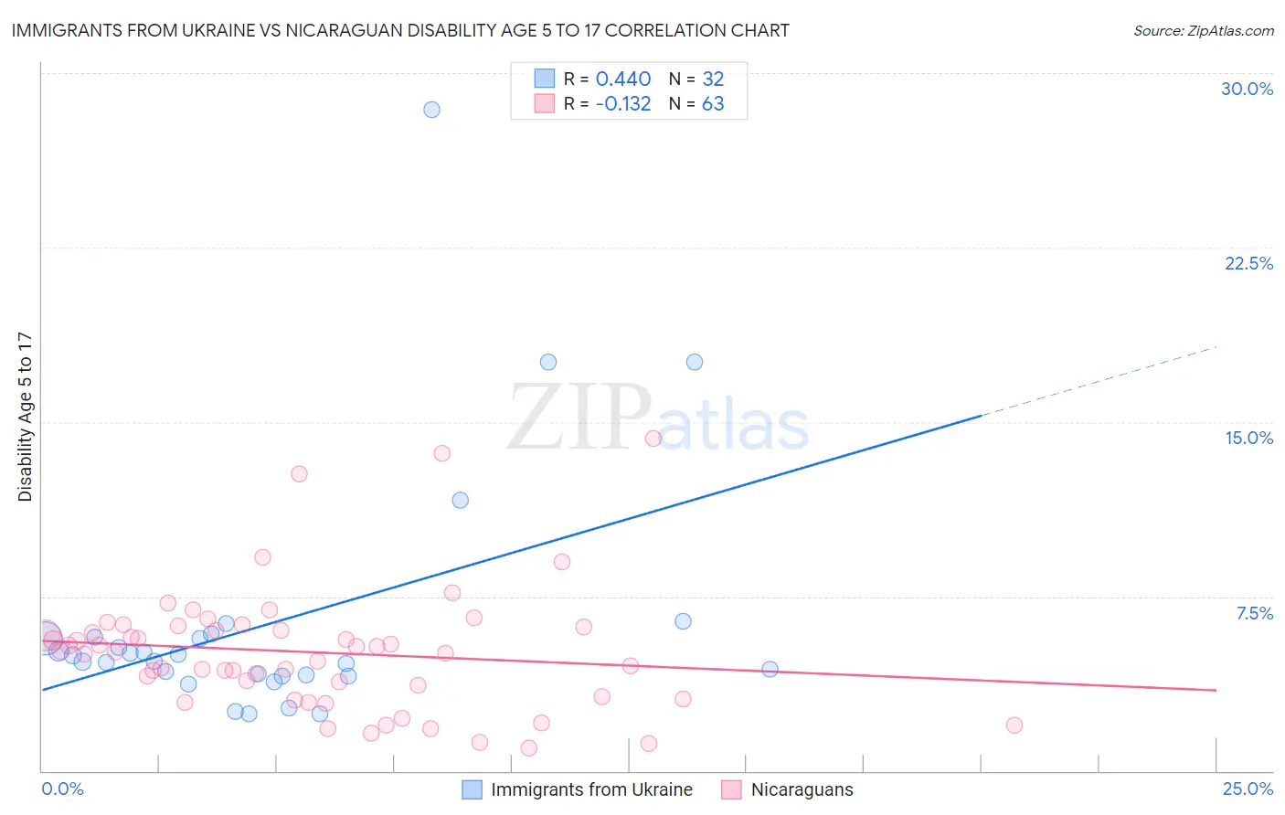 Immigrants from Ukraine vs Nicaraguan Disability Age 5 to 17
