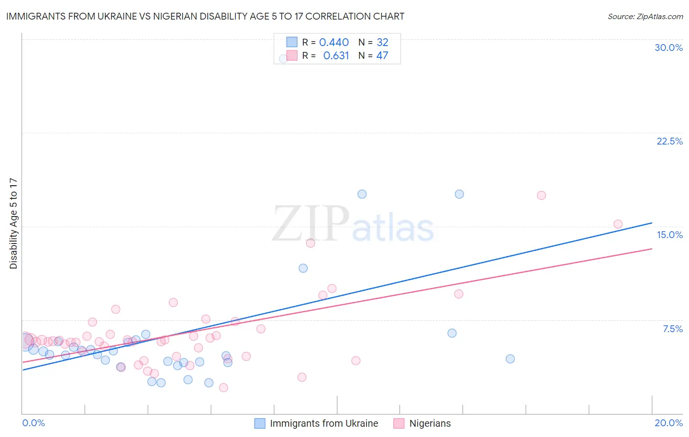 Immigrants from Ukraine vs Nigerian Disability Age 5 to 17