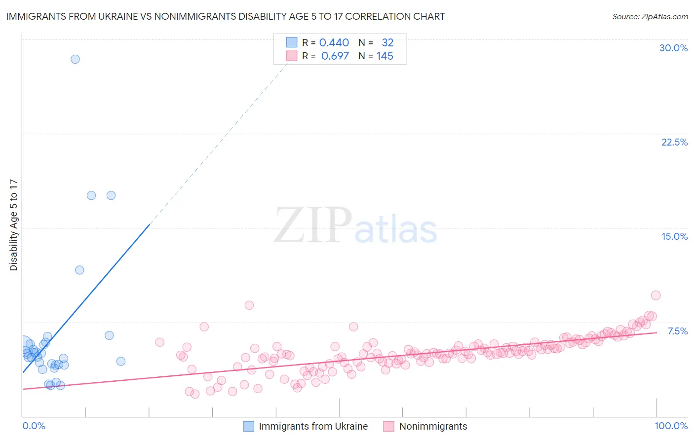 Immigrants from Ukraine vs Nonimmigrants Disability Age 5 to 17