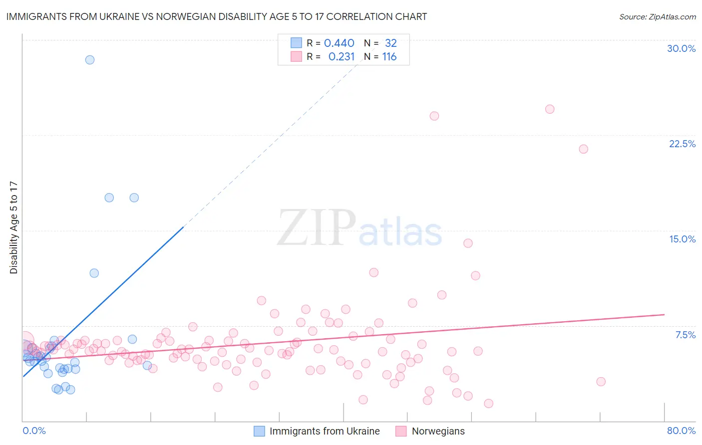 Immigrants from Ukraine vs Norwegian Disability Age 5 to 17