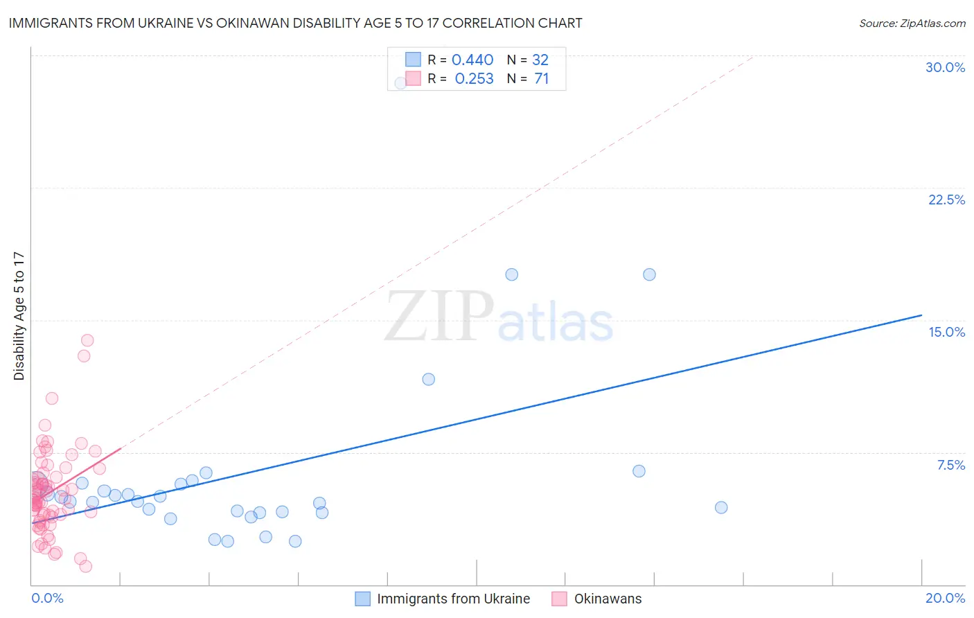 Immigrants from Ukraine vs Okinawan Disability Age 5 to 17