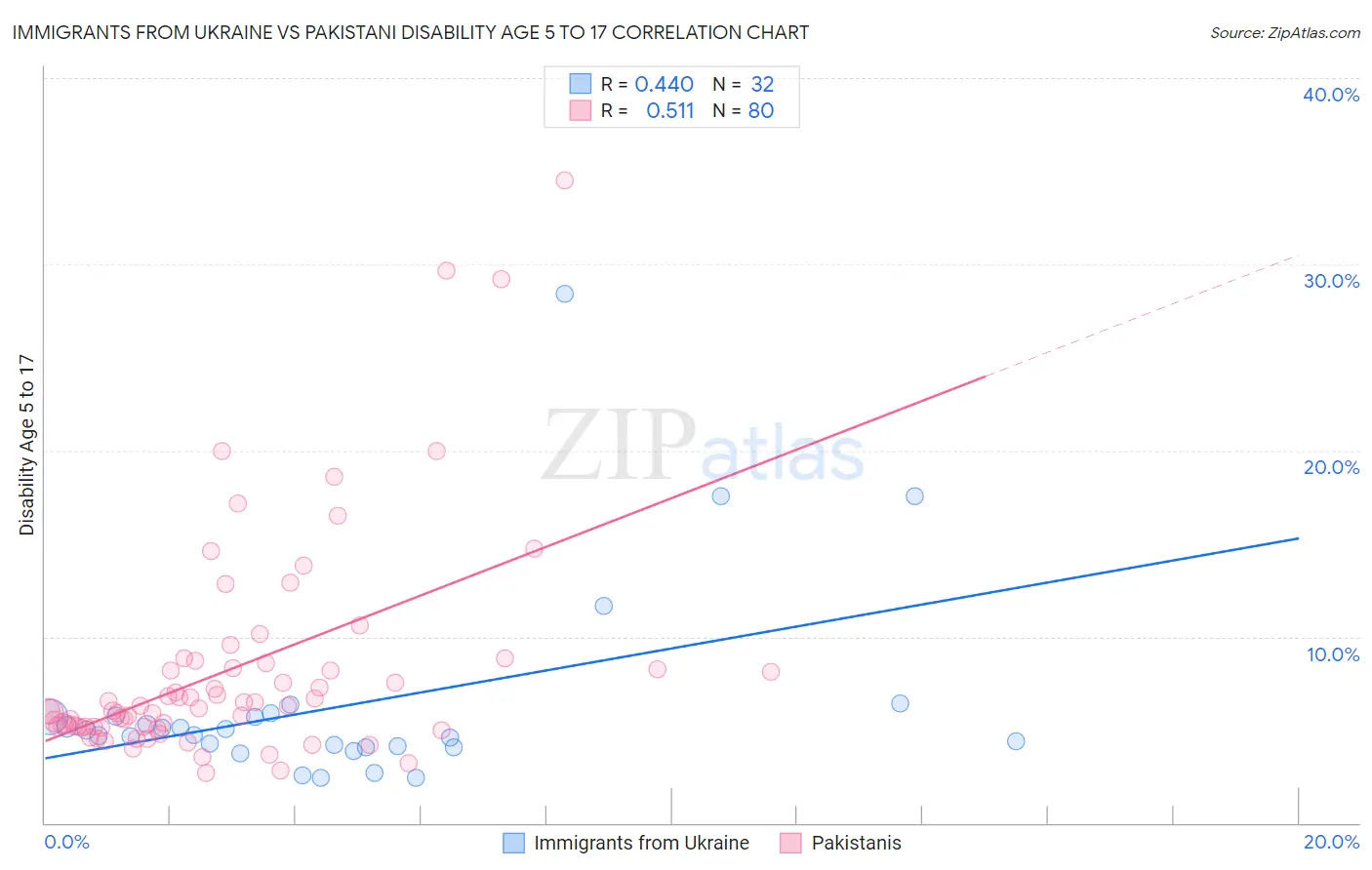 Immigrants from Ukraine vs Pakistani Disability Age 5 to 17