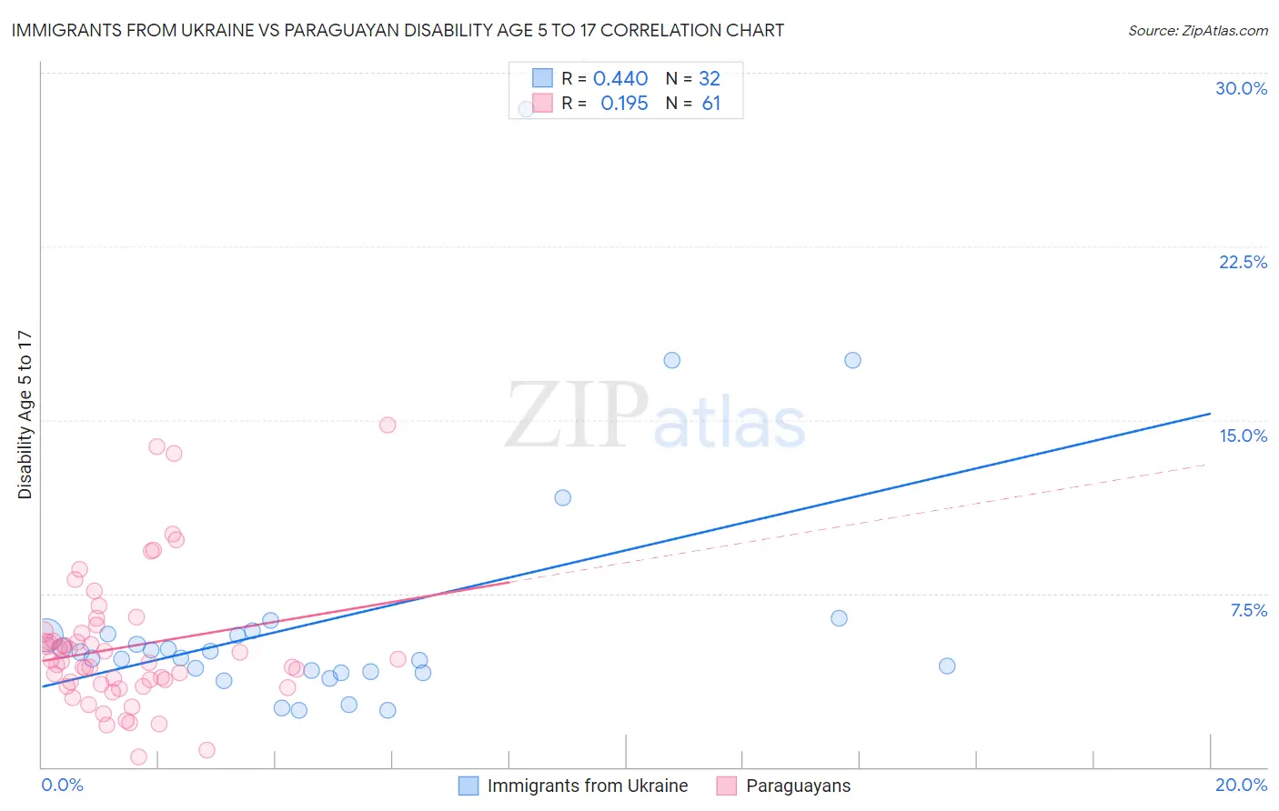 Immigrants from Ukraine vs Paraguayan Disability Age 5 to 17