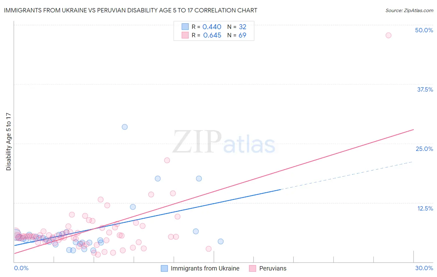 Immigrants from Ukraine vs Peruvian Disability Age 5 to 17