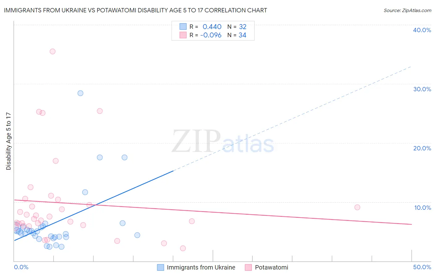Immigrants from Ukraine vs Potawatomi Disability Age 5 to 17