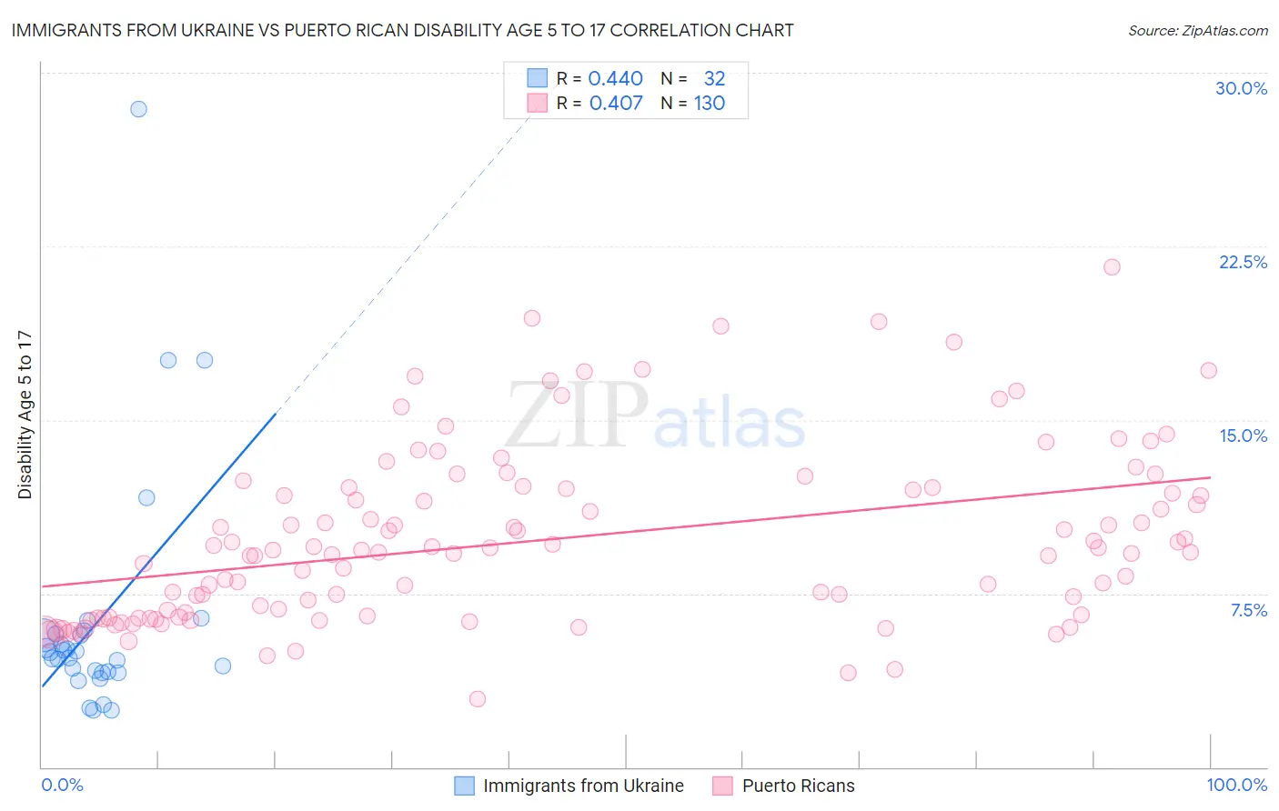 Immigrants from Ukraine vs Puerto Rican Disability Age 5 to 17