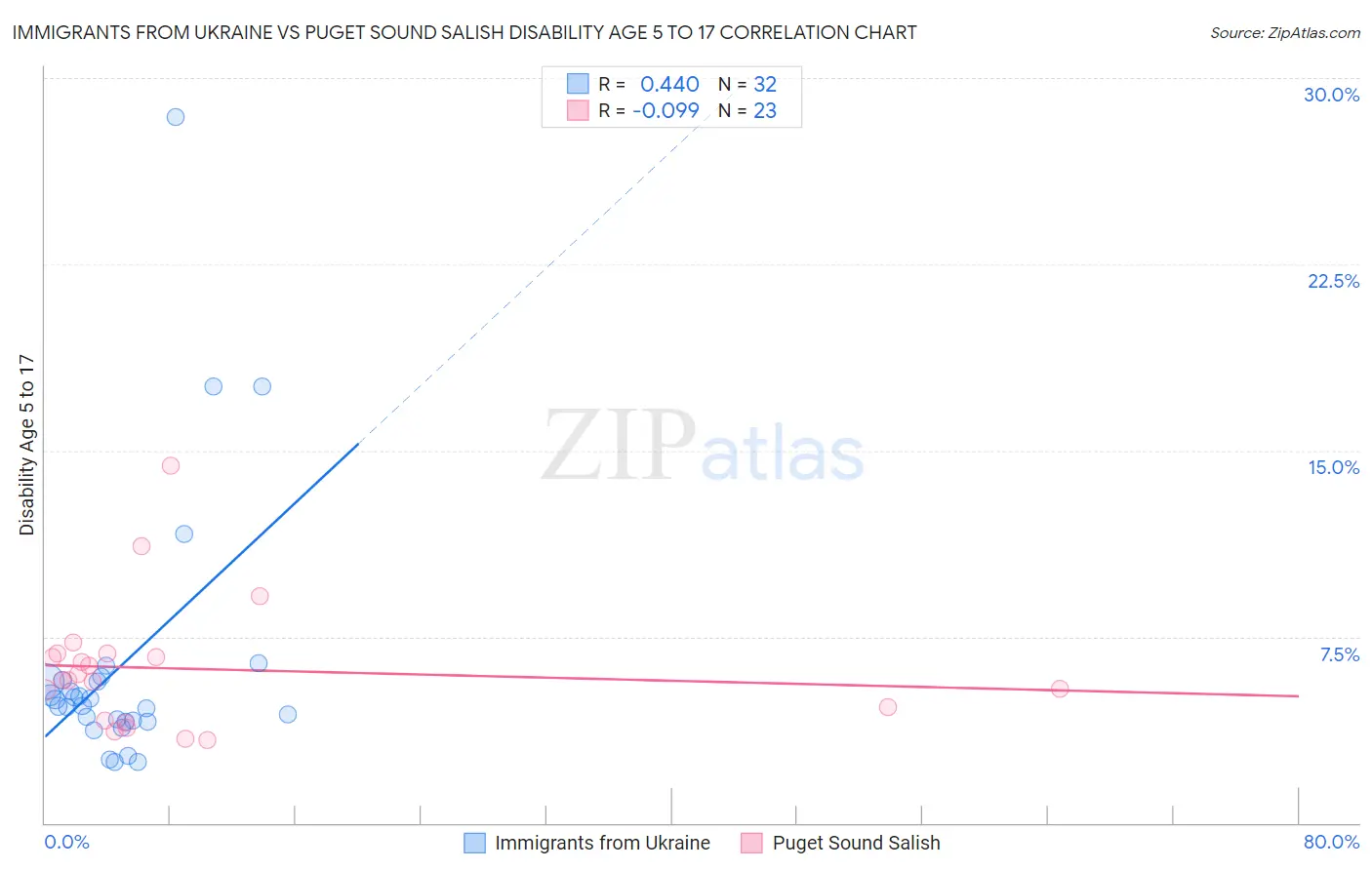 Immigrants from Ukraine vs Puget Sound Salish Disability Age 5 to 17