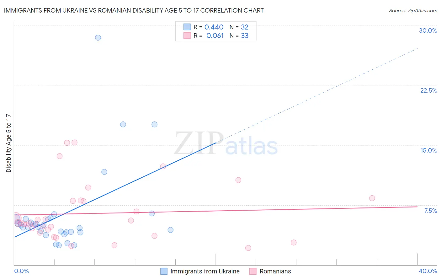 Immigrants from Ukraine vs Romanian Disability Age 5 to 17