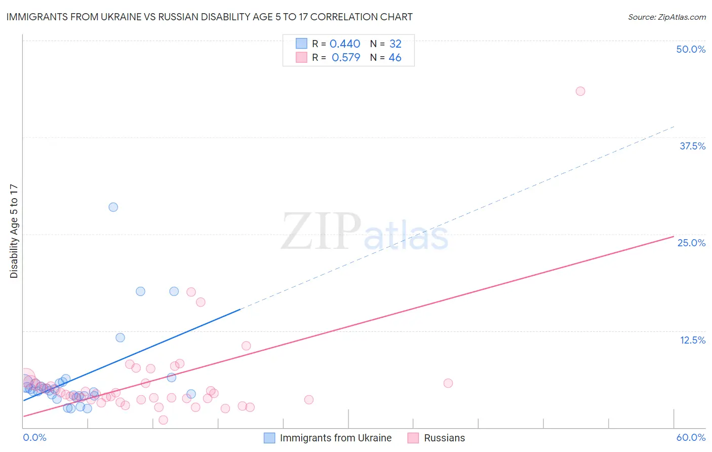 Immigrants from Ukraine vs Russian Disability Age 5 to 17