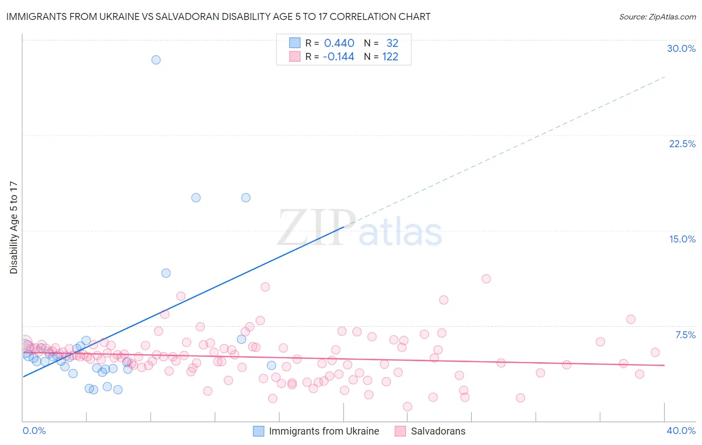 Immigrants from Ukraine vs Salvadoran Disability Age 5 to 17