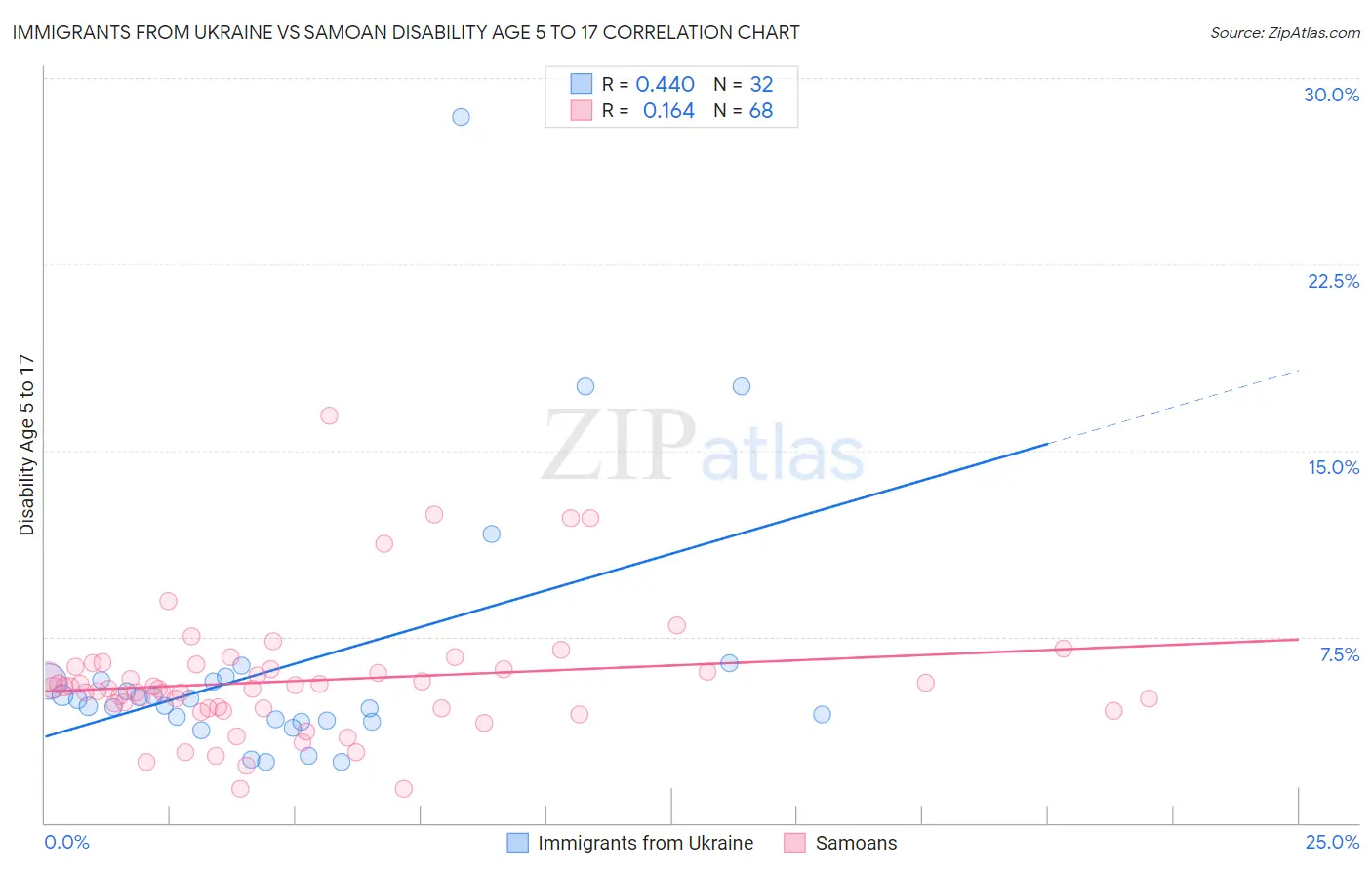 Immigrants from Ukraine vs Samoan Disability Age 5 to 17