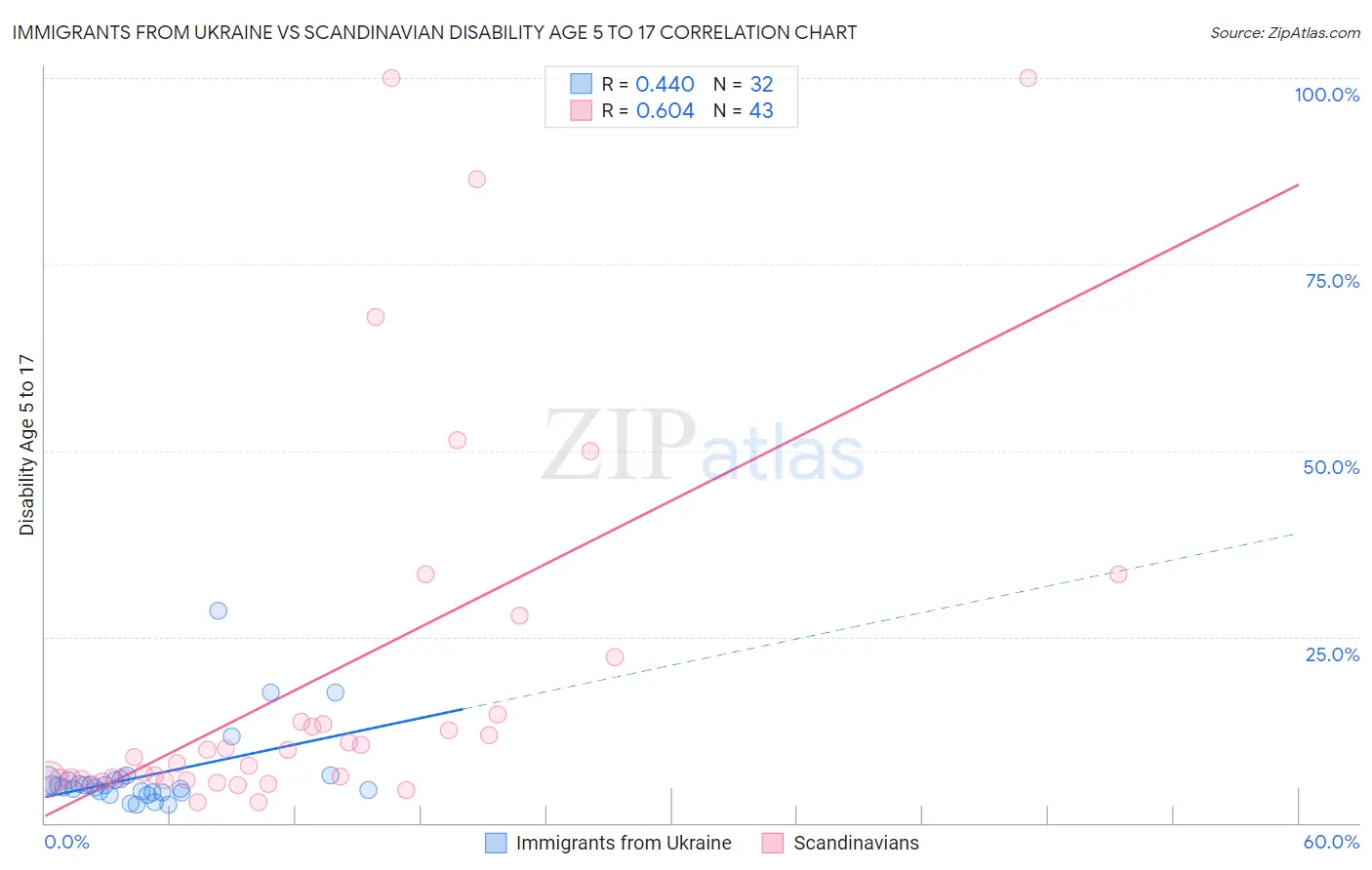 Immigrants from Ukraine vs Scandinavian Disability Age 5 to 17