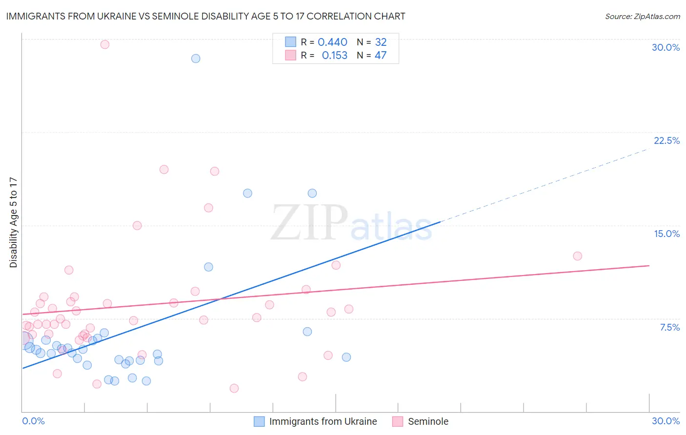Immigrants from Ukraine vs Seminole Disability Age 5 to 17