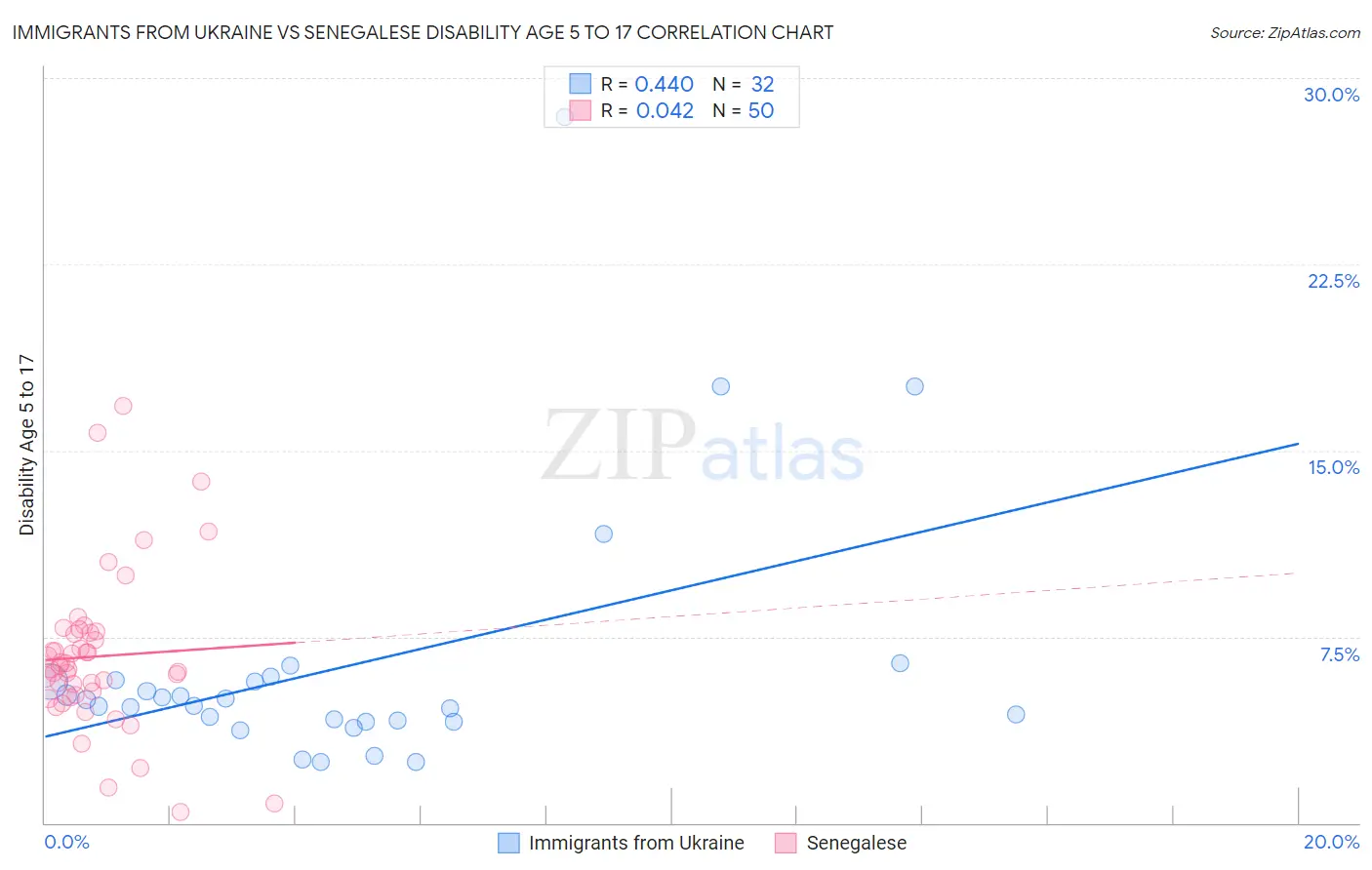 Immigrants from Ukraine vs Senegalese Disability Age 5 to 17