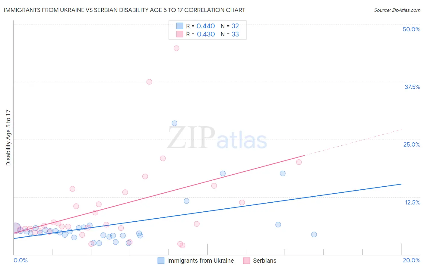 Immigrants from Ukraine vs Serbian Disability Age 5 to 17