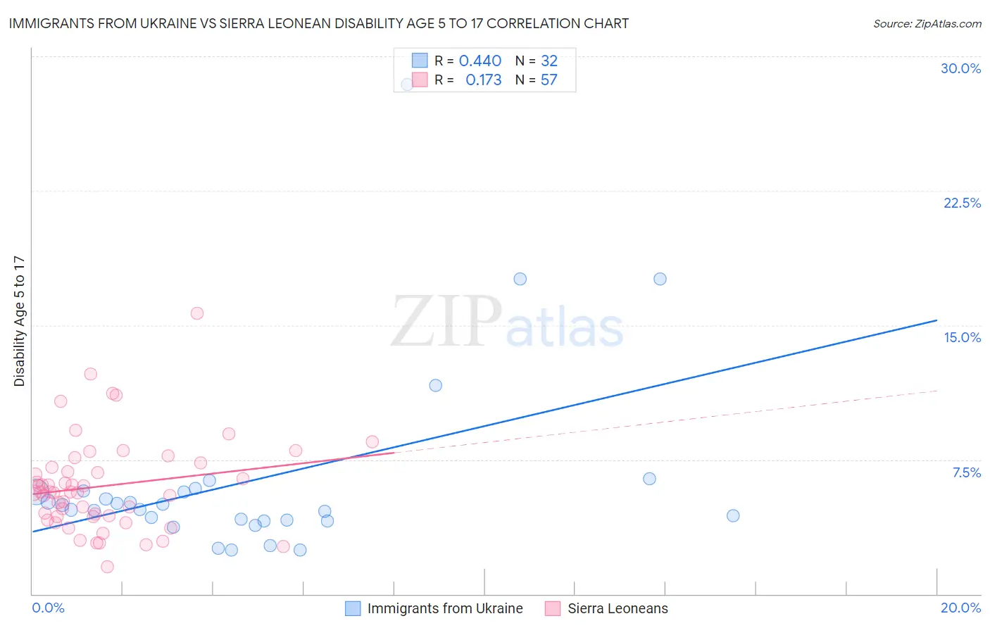 Immigrants from Ukraine vs Sierra Leonean Disability Age 5 to 17