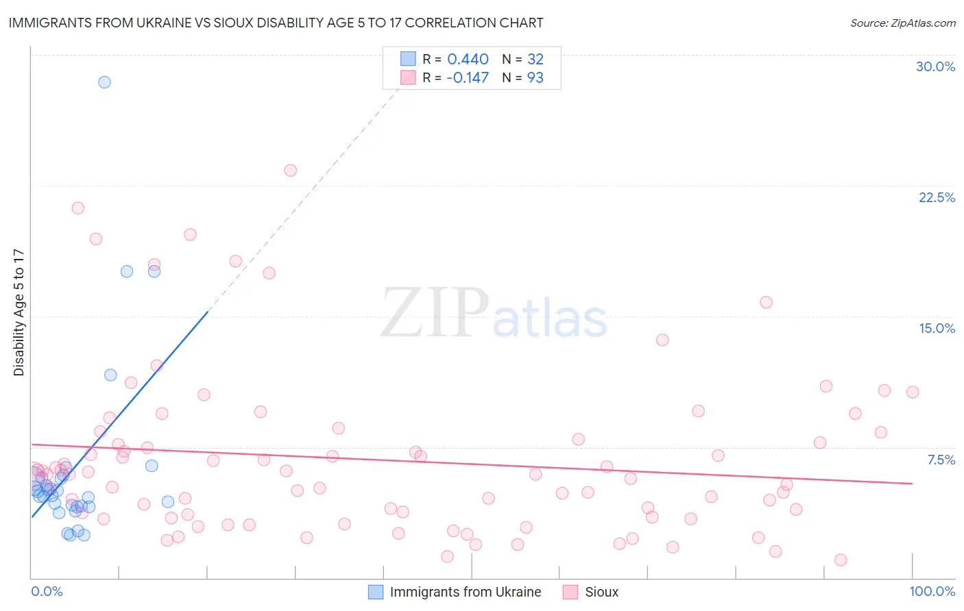 Immigrants from Ukraine vs Sioux Disability Age 5 to 17