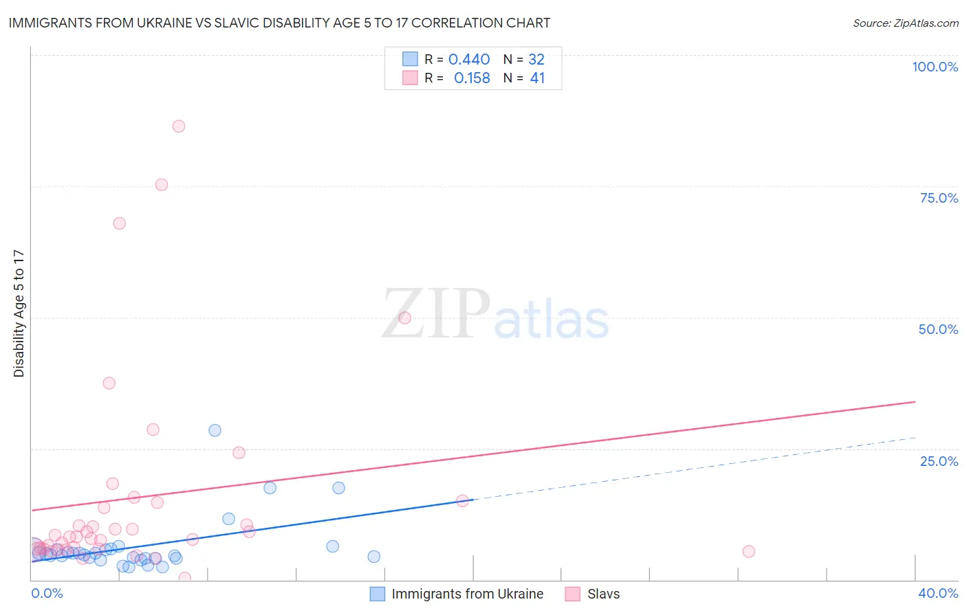Immigrants from Ukraine vs Slavic Disability Age 5 to 17