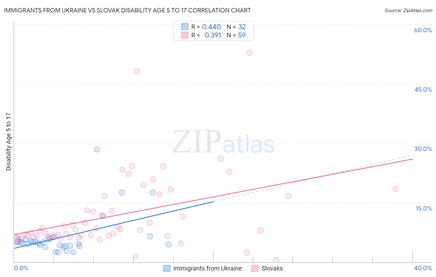 Immigrants from Ukraine vs Slovak Disability Age 5 to 17