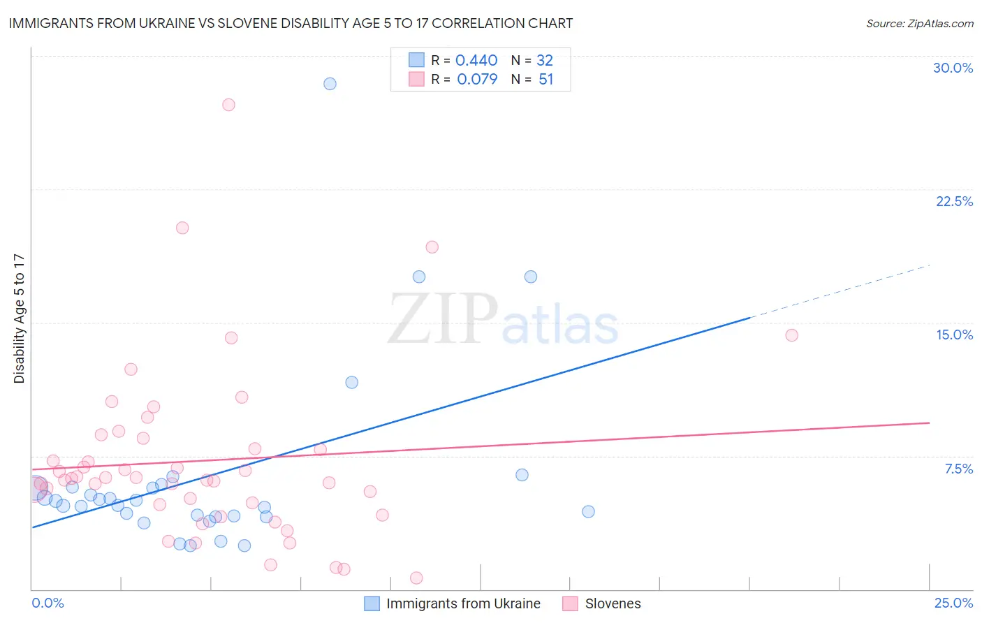 Immigrants from Ukraine vs Slovene Disability Age 5 to 17