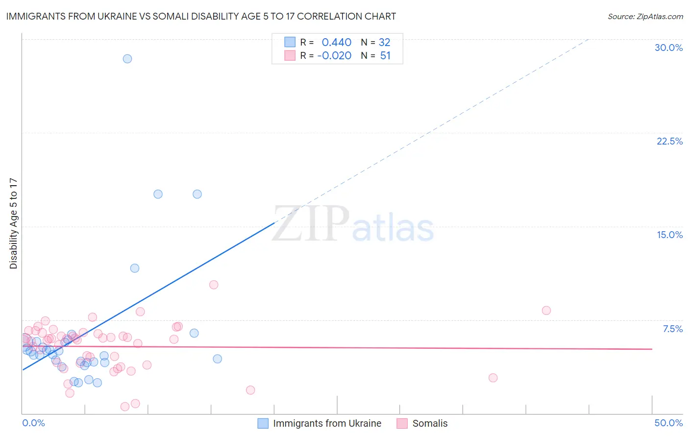Immigrants from Ukraine vs Somali Disability Age 5 to 17