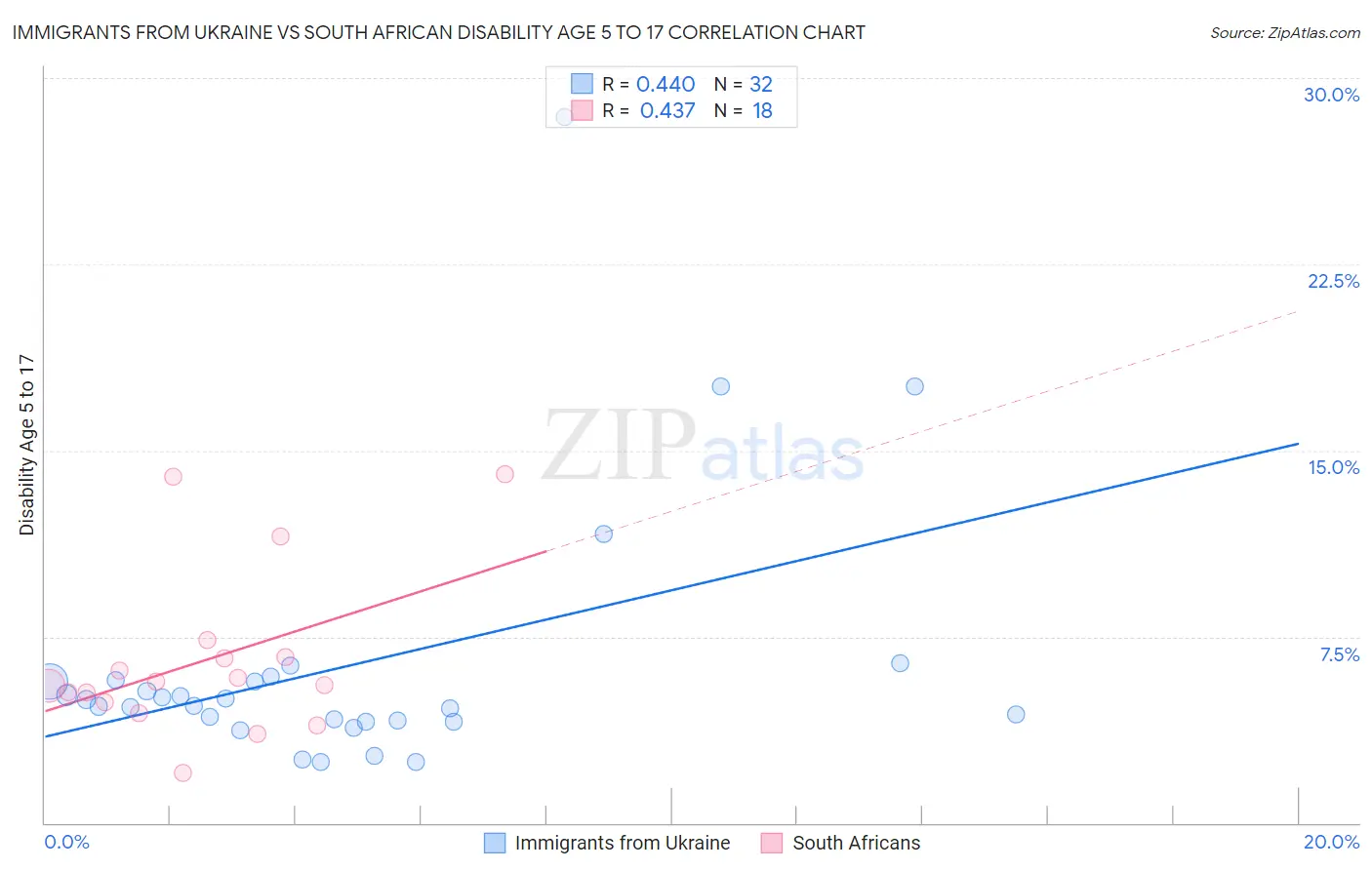 Immigrants from Ukraine vs South African Disability Age 5 to 17