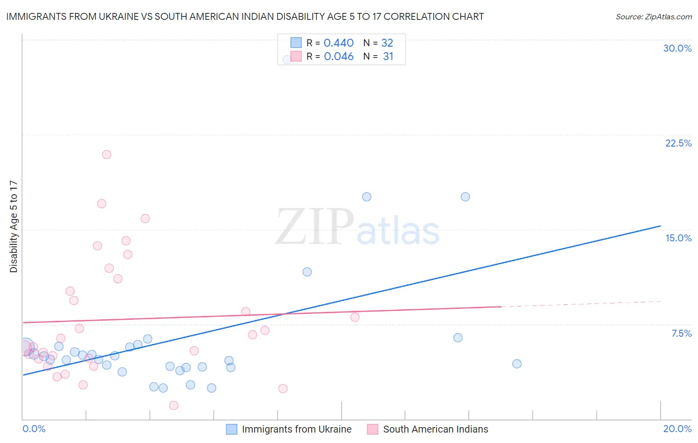 Immigrants from Ukraine vs South American Indian Disability Age 5 to 17