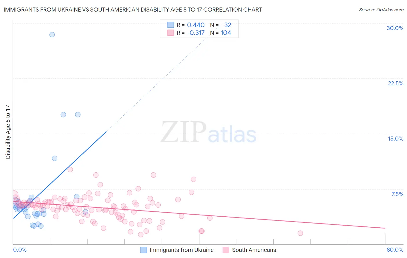 Immigrants from Ukraine vs South American Disability Age 5 to 17