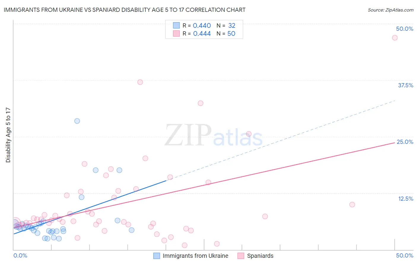 Immigrants from Ukraine vs Spaniard Disability Age 5 to 17